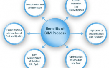 How importance is BIM for all our Projects
